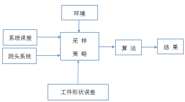影響三坐標被測參數精度的因素 影響三坐標被測參數精度的因素